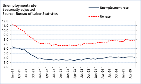 A graph of unemployment and unemployment

Description automatically generated