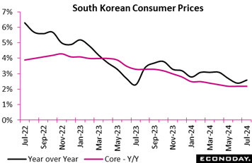 A graph of the price of the south korean consumer  Description automatically generated