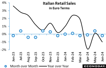 A graph of sales in euro terms  Description automatically generated