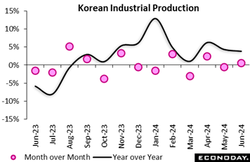 A graph showing the growth of the production of the korean industrial production  Description automatically generated