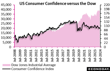 A graph of a graph showing the average of the us consumer confidence index  Description automatically generated