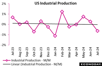 A graph showing the growth of the us industrial production  Description automatically generated