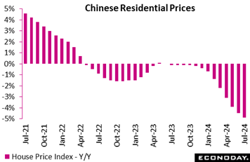 A graph of a residential price  Description automatically generated with medium confidence