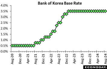 A graph of a graph showing the growth of the bank of korea  Description automatically generated