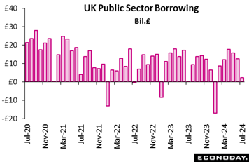 A graph of a graph showing the number of the uk public sector borrowing  Description automatically generated with medium confidence