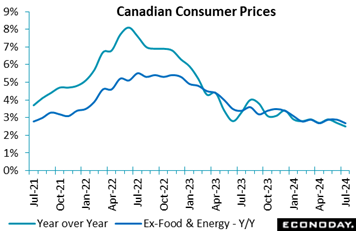 A graph of a graph showing the price of the canadian consumer  Description automatically generated