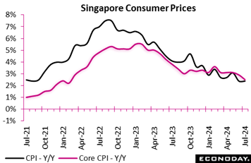 A graph of the price of the singapore consumer prices  Description automatically generated