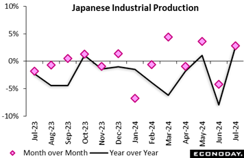 A graph of a graph showing the growth of the production of japanese industrial production  Description automatically generated with medium confidence