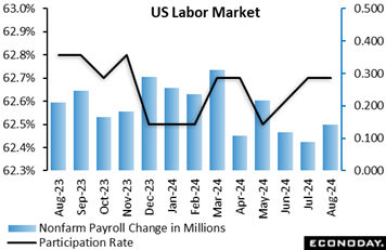 A graph of a us labor market  Description automatically generated