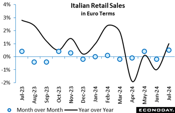 A graph of sales in euro terms  Description automatically generated