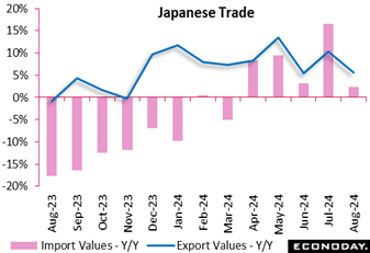 A graph of a trade  Description automatically generated