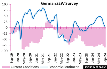 A graph showing the price of the german zew survey  Description automatically generated