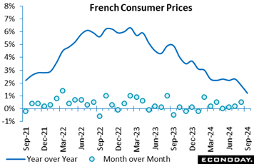 A graph showing the price of a french consumer  Description automatically generated