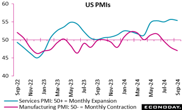 A graph of a graph of the us pmis  Description automatically generated with medium confidence