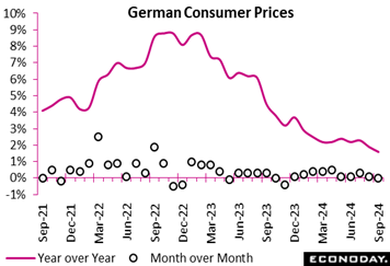 A graph showing the price of the german consumer  Description automatically generated