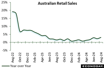 A graph showing the sales of retail sales  Description automatically generated