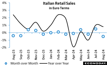 A graph of sales in euro terms  Description automatically generated