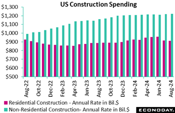 A graph of a construction spending  Description automatically generated with medium confidence