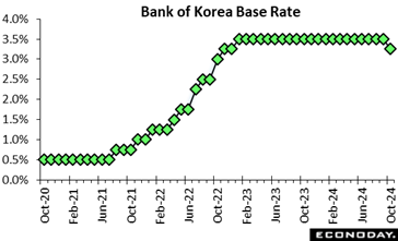 A graph of a graph showing the growth of the bank of korea  Description automatically generated