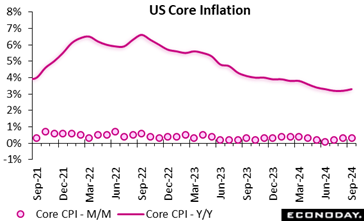 A graph showing the growth of the us core inflation  Description automatically generated