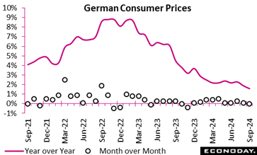 A graph showing the price of the german consumer  Description automatically generated