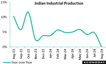 A graph showing the growth of the indian industrial production  Description automatically generated