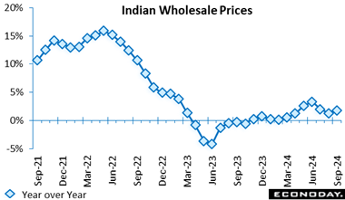 A graph showing the price of the indian wholesale price  Description automatically generated