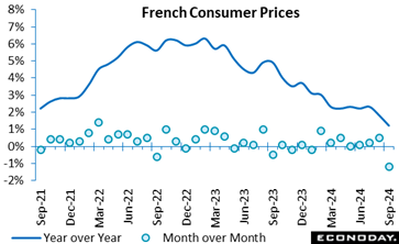 A graph showing the price of a french consumer  Description automatically generated