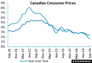 A graph of a graph showing the price of the canadian consumer  Description automatically generated