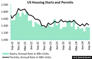 A graph showing the number of the us housing units  Description automatically generated with medium confidence