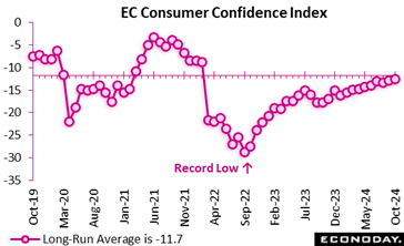 A graph showing the growth of the ec consumer confidence index  Description automatically generated