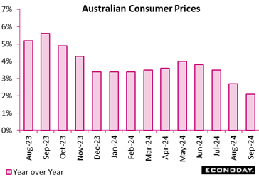 A graph of the average price of the australian consumer  Description automatically generated