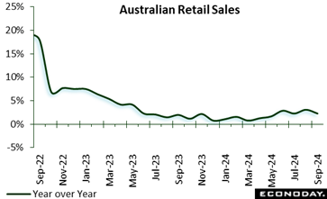 A graph showing the sales of retail sales  Description automatically generated