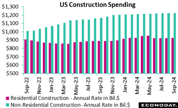 A graph of a construction spending  Description automatically generated with medium confidence