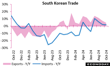 A graph of a trade  Description automatically generated with medium confidence