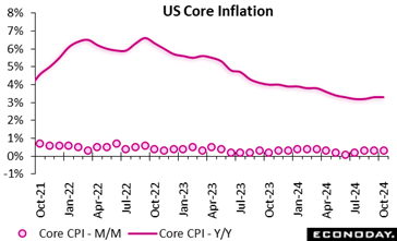 A graph showing the growth of the us core inflation  Description automatically generated