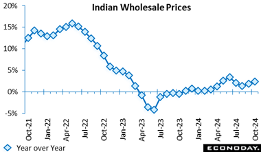 A graph showing the price of the indian wholesale price  Description automatically generated