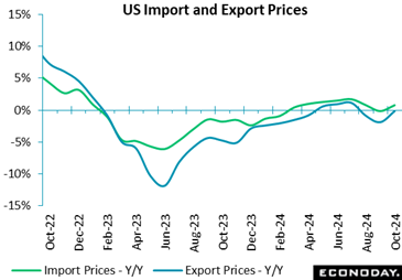 A graph of a export price  Description automatically generated with medium confidence