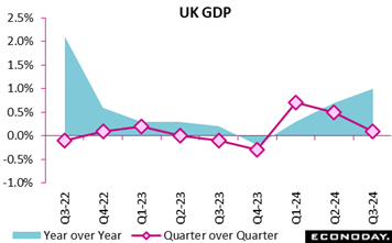 A graph of growth in the united kingdom  Description automatically generated with medium confidence