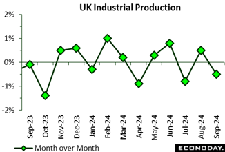 A graph showing the growth of the production of the uk industrial production  Description automatically generated